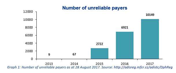 Number of unreliable payers